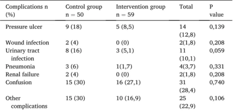 Table 2  Complications.   Complications n  (%)  Control group n = 50  Intervention group n = 59  Total  P  value  Pressure ulcer  9 (18)  5 (8,5)  14  (12,8)  0,139  Wound infection  2 (4)  0 (0)  2(1,8)  0,208  Urinary tract  infection  8 (16)  3 (5,1)  1