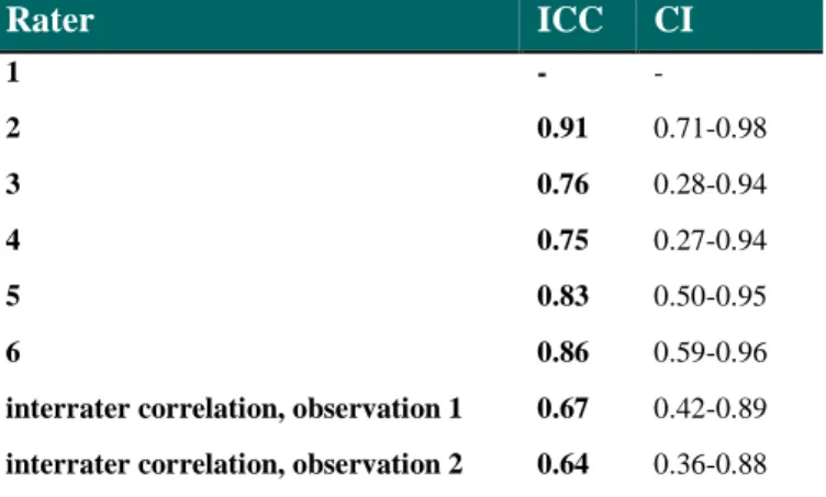 Table 8. Method 3. Intra-rater agreement for rater 2-6 and inter-rater agreement for all observers calculated as  ICC