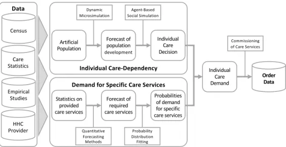 Figure 2: Forecasting Individual Care Demand.