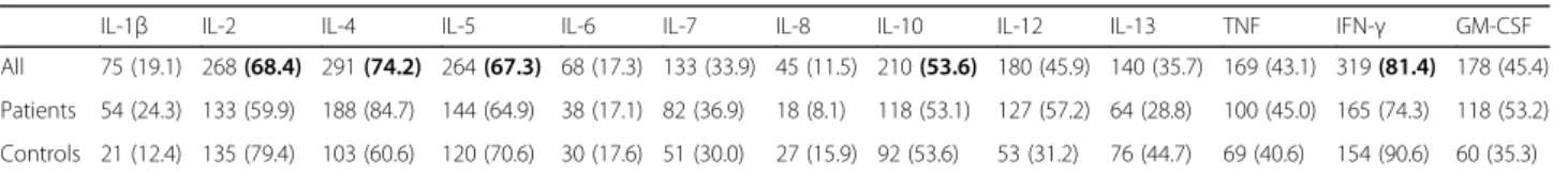 Table 1 Dialysate samples with cytokines levels below LOD