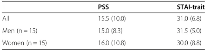 Figure 2 Pain intensity on the hypertonic saline side and control side. Graph showing the median (IQR) pain intensity according to VAS at the hypertonic saline and the control sides throughout the experiment