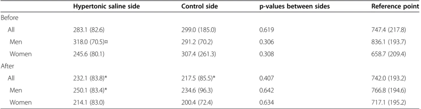 Figure 3). Furthermore there were no differences in the levels of 5-HT, glutamate, lactate, pyruvate, glucose or  gly-cerol between sexes at any time point (data not shown).