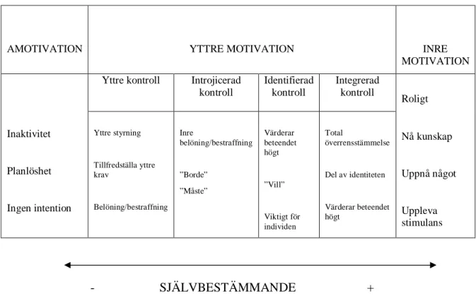 Figur 4. Self-determination continuum (Deci &amp; Ryan, 2000). Modell för olika motivationstyper