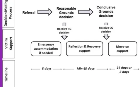 Figure 1: National referral mechanism process   Source: UK Home office 