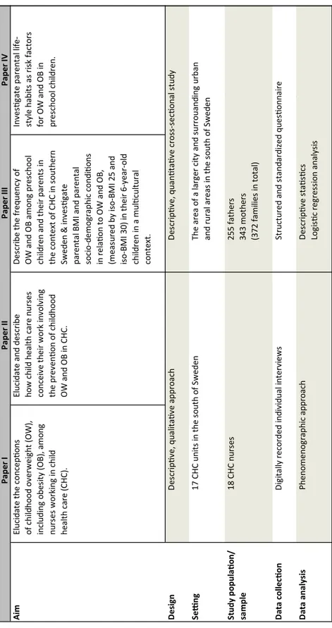 Table 1 Compilation of paper I-IV    Paper I   Paper IIPaper IIIPaper IV Aim   Elucidate the conceptions     Elucidate and describe   Describe the frequency of   Investigate parental life-    of childhood overweight (OW),    how child health care nurses   