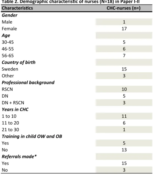 Table 2. Demographic characteristic of nurses (N=18) in Paper I-II