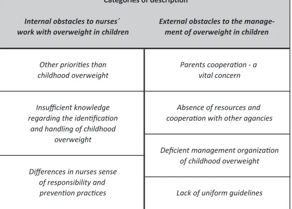Table 4 . CHC-nurses’ conceptions of the preventive work with childhood                                       overweight and obesity (Paper II).