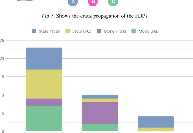 Fig 8. Shows the group distribution of FDP fracture patterns. 