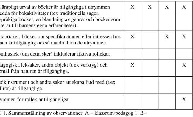 Tabell 1. Sammanställning av observationer. A = klassrum/pedagog 1, B= 