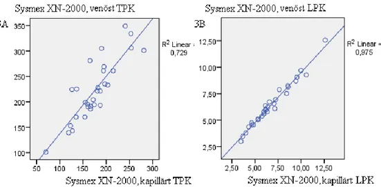 Figur 3. Korrelationssamband av kapillära- samt venösa helblodsprover vid TPK- och LPK- LPK-bestämning som analyserades med Sysmex XN-2000