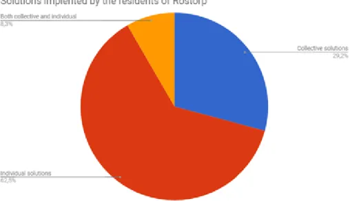 Figure 2. Results from the survey conducted by VA SYD in 2018. The diagram presents if the  residents have implemented collective or individual stormwater solutions.