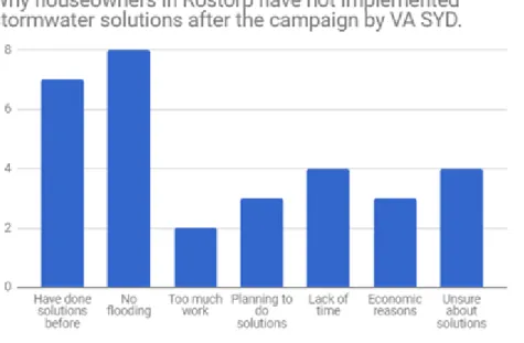 Figure 3. Diagram based on VA SYDs survey from 2018. The diagram presents why homeowners in  Rostorp have not implement stormwater solutions the past year (2017-2018).