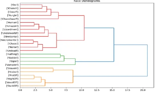 Figure 6.1: Race dendrograms displaying three clusters obtained trough hi- hi-erarchical clustering.