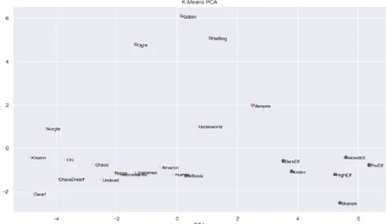 Figure 6.2: K-Means Clustering results.