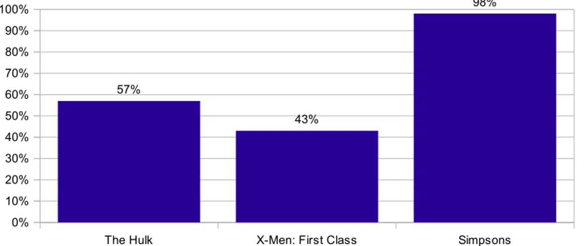 Fig 1: Frekvens elever sett filmerna och tv-serien före studien.