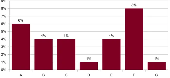 Fig 2: Procentuella fördelningar av övergångar mellan utvalda egenskapskombinationer för elevsvar till  enkätfråga 3.