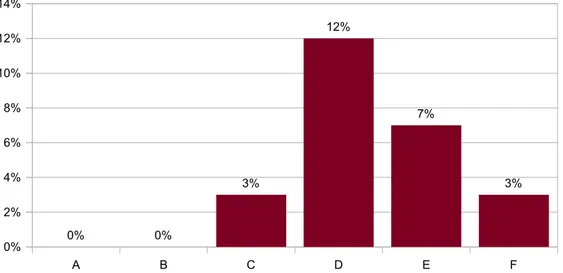 Fig 4: Procentuella fördelningar av övergångar mellan utvalda egenskapskombinationer för elevsvar till  enkätfråga 5.