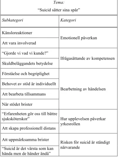 Tabell 3. Översikt över tema, kategorier och subkategorier.