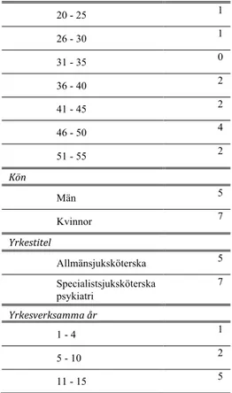 Tabell 1. Demografisk information över informanterna (n=12) 