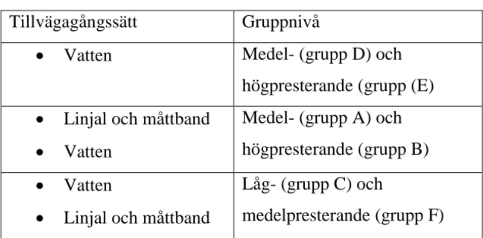 Tabell 1. Sammanfattning av gruppernas tillvägagångssätt 