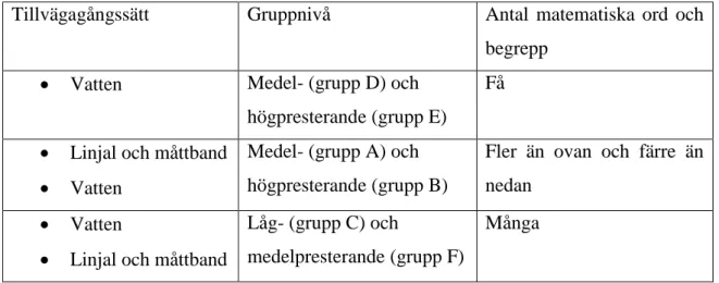 Tabell 2. Sammanfattning av gruppernas tillvägagångssätt och antal ord 