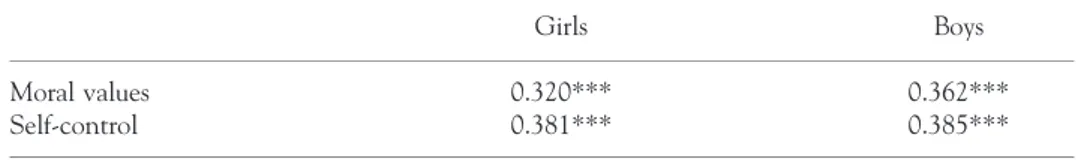 Table 2 shows that both moral values and self-control are signiﬁcantly corre- corre-lated with offending among both boys and girls, indicating that adolescents with low self-control/low moral values report higher levels of offending