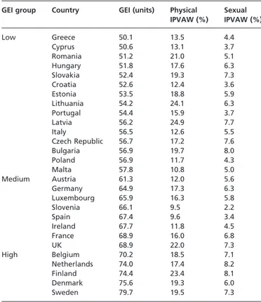 Table 1 shows the country-specific GEI values as well as the prevalence of physical and sexual IPV