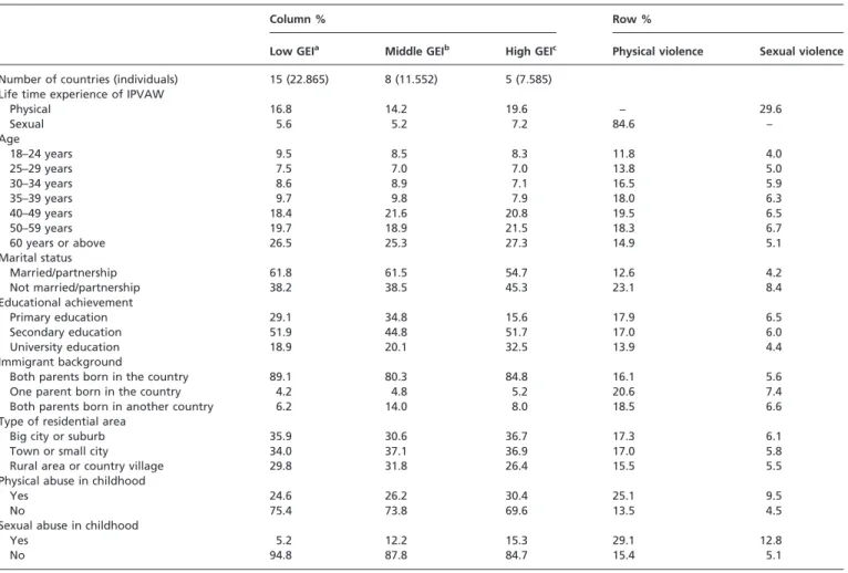 Table 2 Characteristics of the study sample (N = 42 002) from the European Union Agency for Fundamental Rights 2012 survey on violence against women by categories of Gender Equality Index (GEI) and life time experience of physical and sexual violence