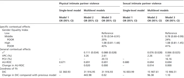 Table 4 Single (model 1) and multilevel (models 2 and 3) logistic regression analyses modelling experiences of physical and sexual IPVAW Physical intimate partner violence Sexual intimate partner violence