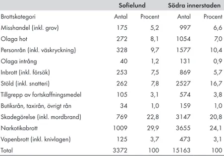 Tabell 4.  Antal brott i Sofielund (N = 3372) och Södra innerstaden   (N = 15163) mellan första januari 2010 och sista december 2013.