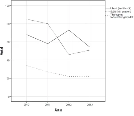 Figur 5.  Utvecklingen av antalet anmälda egendomsbrott mellan åren 2010  och 2013.