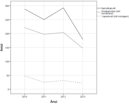 Figur 8. Utvecklingen av antalet anmälda övriga brott mellan åren 2010 och  2013.