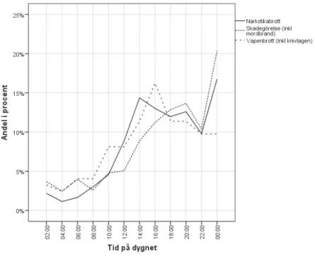 Figur 10. Andelen anmälda övriga brott i relation till tid på dygnet.