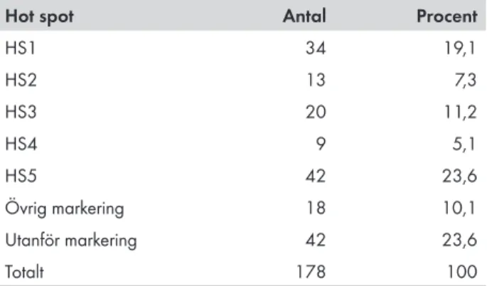 Tabell 6.  Fördelning av personrån inom respektive hot spot.