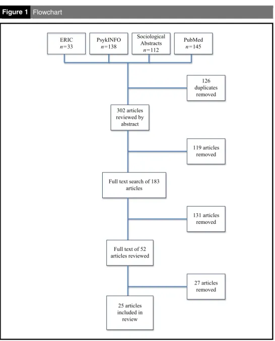 Figure 1 Flowchart ERIC n = 33 PsykINFOn =138 SociologicalAbstracts n =112 PubMedn =145 126 duplicates removed 302 articles reviewed by abstract 119 articles removed