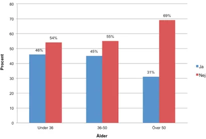 Figur 2. Andel respondenter i respektive åldersgrupp som uppger kännedom om medborgarlöftet