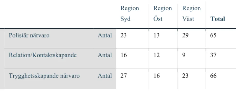 Tabell	2:	Tabell	över	vilka	åtgärder	som	utlovas	i	samtliga	kommuner	på	 regional	nivå	år	2017,	systematiskt	kategoriserat.	    Region Syd  Region Öst  Region Väst        Total 