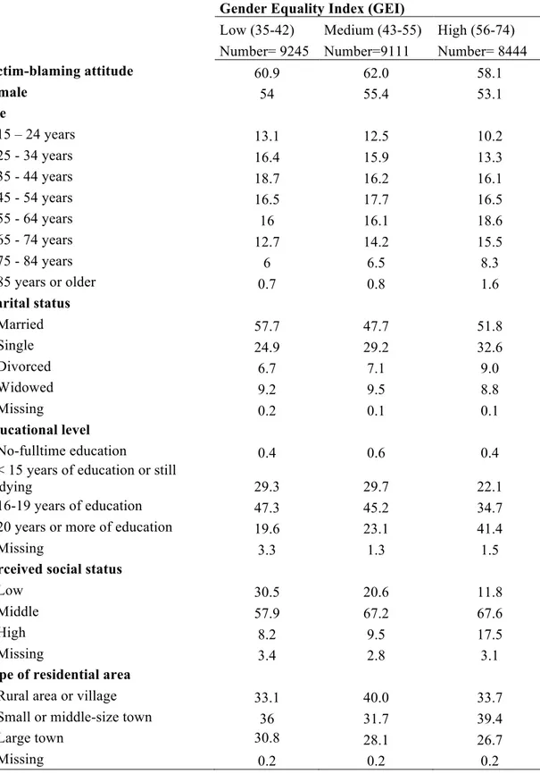 Table 1. Characteristics of the 26 800 participants in the Eurobarometer survey carried out in  all the 27 member states of the European Union in 2010 by country-level gender equality