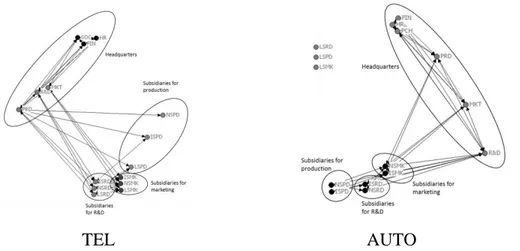 Figure 4. The pattern of intra-firm relations in the case MNCs’ GINs 4