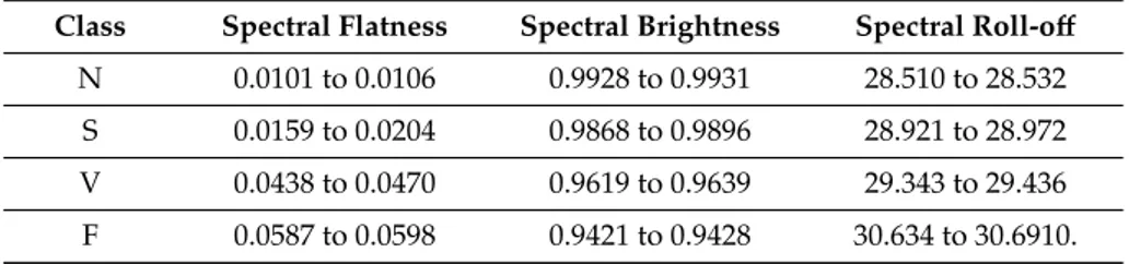 Table 3. CI (95%) of spectral features of N, S, V &amp; F beats after bispectrum.