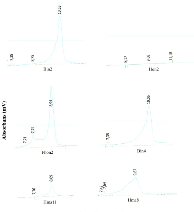 Figur 4. DHPLC analys av PCR amplifierade 16S rDNA fragment från V1 och  V2 regionen. Kromatogram topparna visar respektive sex mjölksyrabakterier  analyserade på 72 ºC