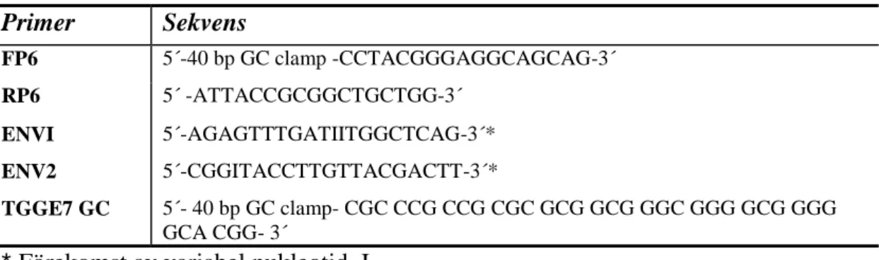 Tabell 1. Primers med respektive nukleotidsekvens  Primer  Sekvens  FP6   5´-40 bp GC clamp -CCTACGGGAGGCAGCAG-3´  RP6   5´ -ATTACCGCGGCTGCTGG-3´  ENVI   5´-AGAGTTTGATIITGGCTCAG-3´*  ENV2   5´-CGGITACCTTGTTACGACTT-3´*  TGGE7 GC   5´- 40 bp GC clamp- CGC CC