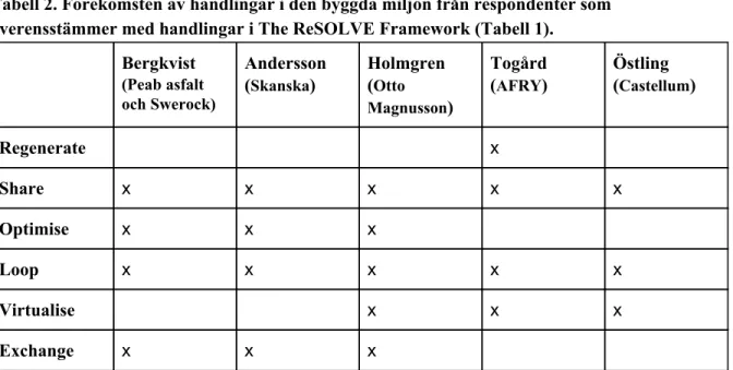 Tabell 2. Förekomsten av handlingar i den byggda miljön från respondenter som  överensstämmer med handlingar i The ReSOLVE Framework (Tabell 1)