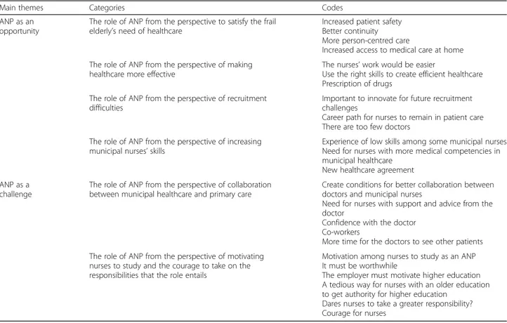 Table 2 Examples from the analysis process reflecting opinions about ANPs in municipal healthcare as one way to meet the increasing healthcare needs of the frail elderly