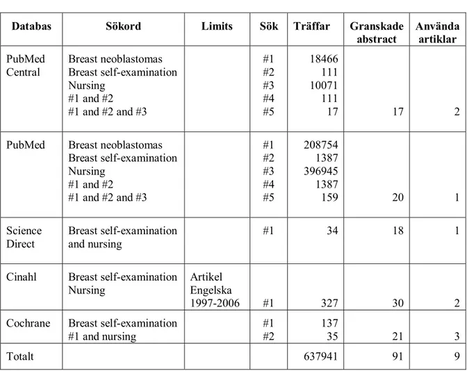 Tabell 1    Sammanfattning av litteratursökningen via databaser. 