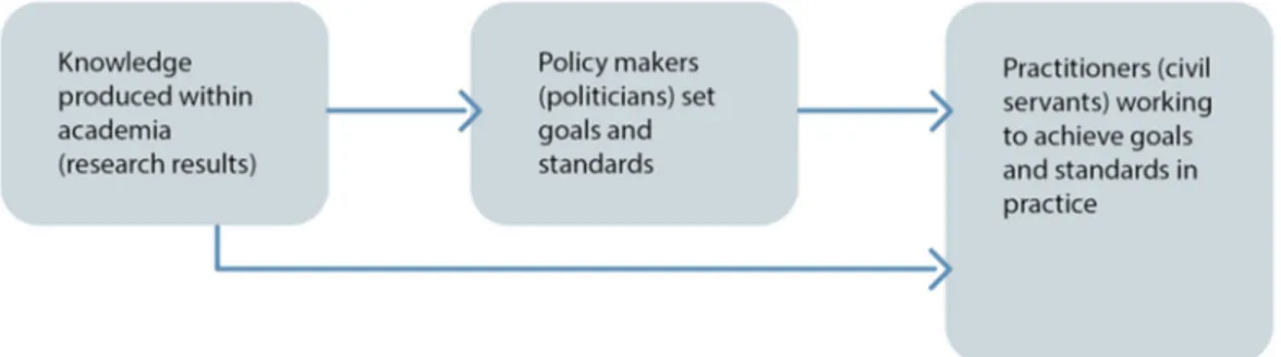 Figure 1. Ideal model of how research results are expected to be applied in policy making and practice  in the Swedish political and administrative context