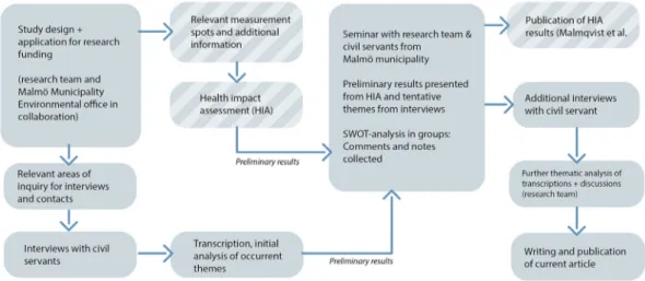 Figure 2. Flowchart of collaborative and transdisciplinary research project Air Pollution Research in  Local Environmental Planning (ARIEL), from the design of quantitative and qualitative strands of  research via studies and feedback seminars to publicati