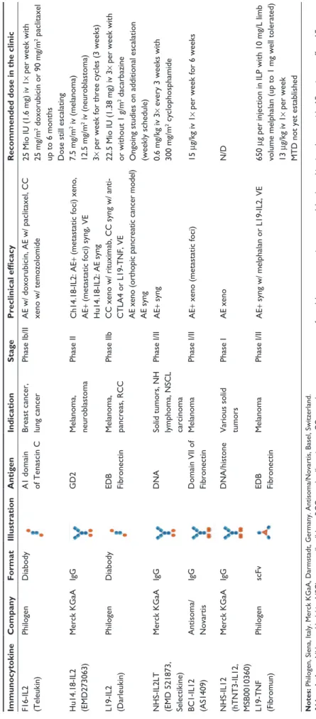 Table 1 Overview of the immunocytokines in clinical development ImmunocytokineCompanyFormatIllustrationAntigenIndicationStagePreclinical efficacyRecommended dose in the clinic F16-iL2 (Teleukin)PhilogenDiabodyA1 domain of Tenascin CBreast cancer,lung cance