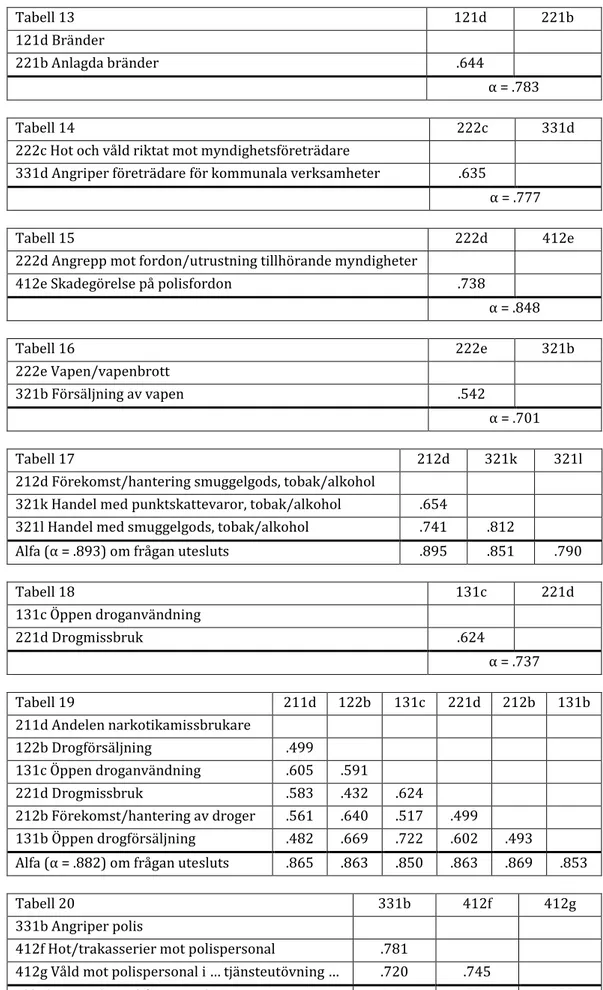 Tabell 18  131c  221d  131c Öppen droganvändning  221d Drogmissbruk  .624  α = .737  Tabell 19  211d  122b  131c  221d  212b  131b  211d Andelen narkotikamissbrukare  122b Drogförsäljning  .499  131c Öppen droganvändning  .605  .591  221d Drogmissbruk  .58