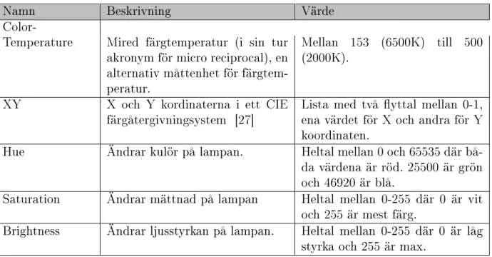 Tabell 5: Överblick färgskalor